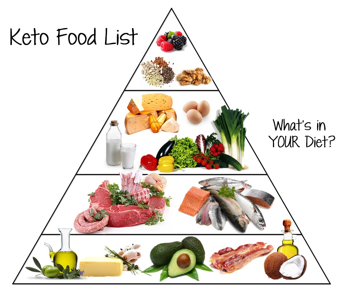 Keto food pyramid