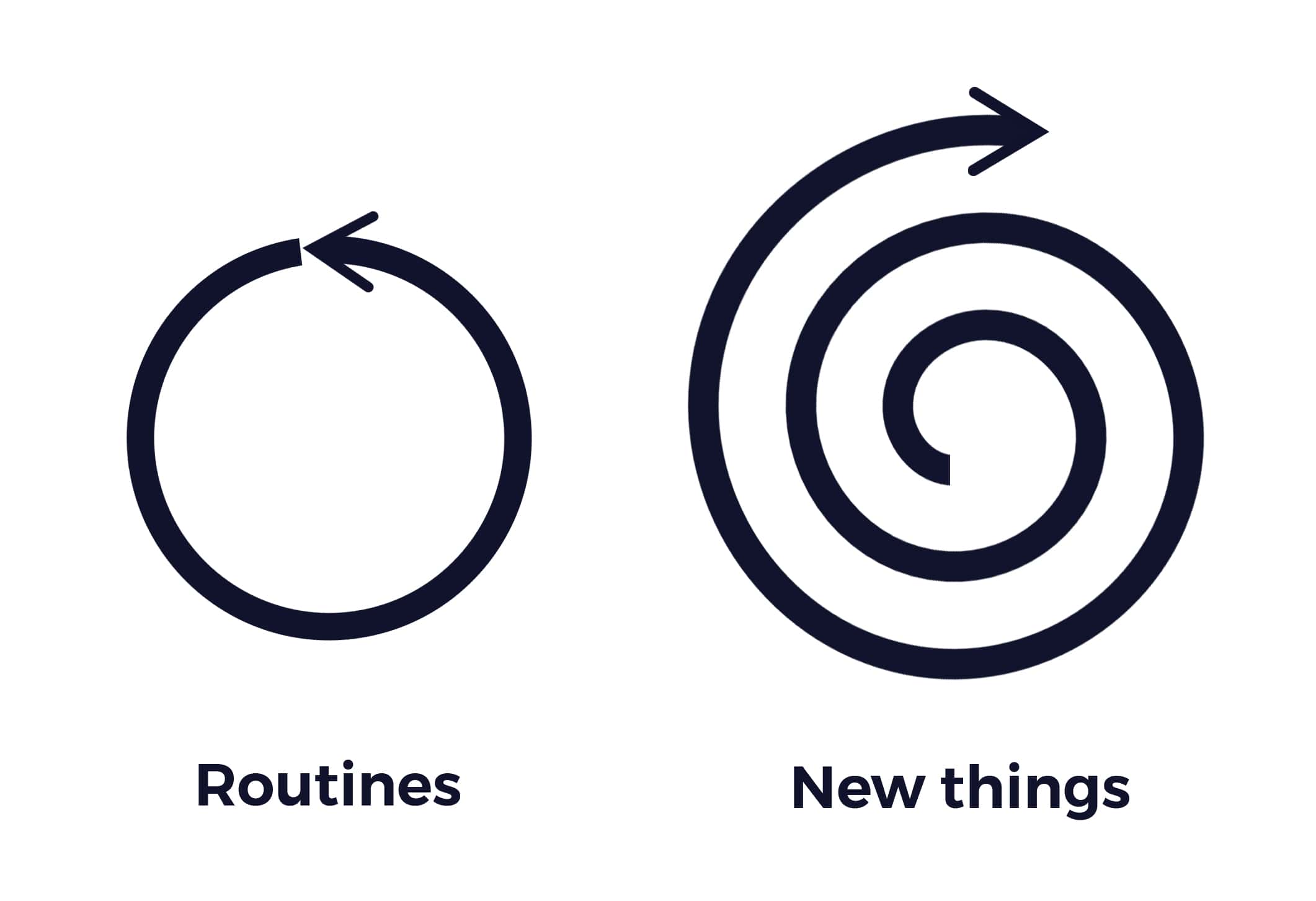 Routines and new things